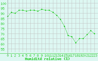 Courbe de l'humidit relative pour Combs-la-Ville (77)