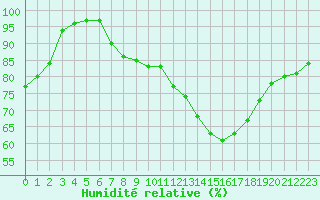 Courbe de l'humidit relative pour Alenon (61)