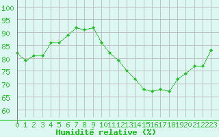 Courbe de l'humidit relative pour Vernouillet (78)