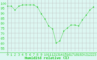 Courbe de l'humidit relative pour Grenoble/St-Etienne-St-Geoirs (38)