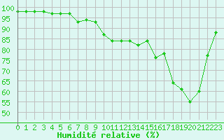 Courbe de l'humidit relative pour Paray-le-Monial - St-Yan (71)