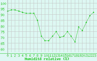 Courbe de l'humidit relative pour Cannes (06)