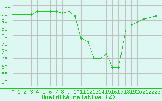 Courbe de l'humidit relative pour Nmes - Courbessac (30)