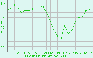 Courbe de l'humidit relative pour Lhospitalet (46)