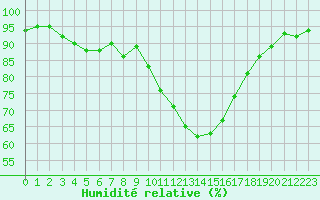 Courbe de l'humidit relative pour Nmes - Garons (30)