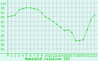 Courbe de l'humidit relative pour Saint-Nazaire (44)