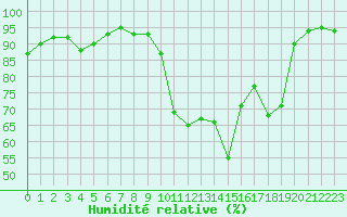 Courbe de l'humidit relative pour Nantes (44)