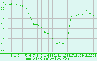 Courbe de l'humidit relative pour Luxeuil (70)