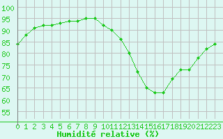 Courbe de l'humidit relative pour Ciudad Real (Esp)