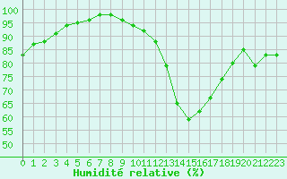 Courbe de l'humidit relative pour Tours (37)