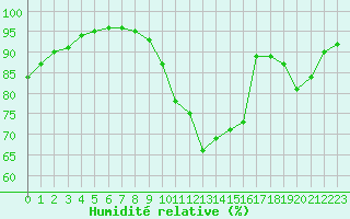 Courbe de l'humidit relative pour Bordeaux (33)