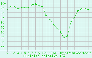 Courbe de l'humidit relative pour Saint-Laurent-du-Pont (38)