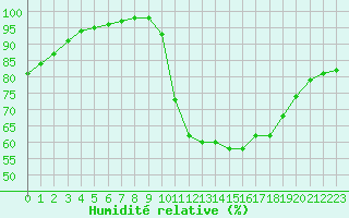 Courbe de l'humidit relative pour Bourges (18)