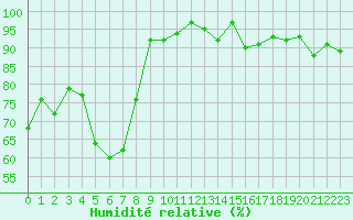 Courbe de l'humidit relative pour Grasque (13)