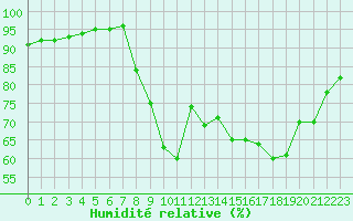 Courbe de l'humidit relative pour Reims-Prunay (51)