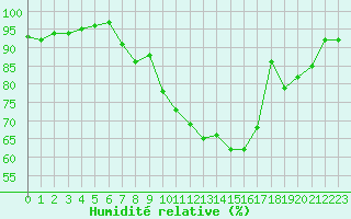 Courbe de l'humidit relative pour Troyes (10)