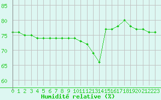 Courbe de l'humidit relative pour Manlleu (Esp)