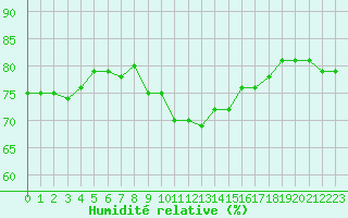 Courbe de l'humidit relative pour Sallanches (74)