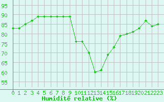 Courbe de l'humidit relative pour Potes / Torre del Infantado (Esp)