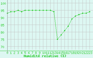 Courbe de l'humidit relative pour Le Luc - Cannet des Maures (83)