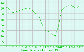 Courbe de l'humidit relative pour Avord (18)