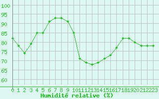 Courbe de l'humidit relative pour Le Mans (72)