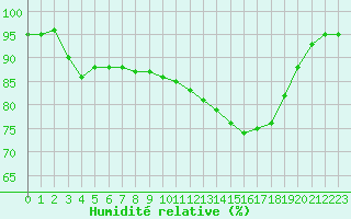 Courbe de l'humidit relative pour Charleville-Mzires (08)