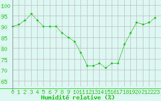 Courbe de l'humidit relative pour Sainte-Ouenne (79)