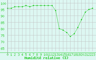 Courbe de l'humidit relative pour Bridel (Lu)