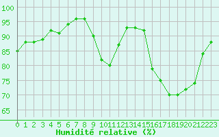 Courbe de l'humidit relative pour Almenches (61)