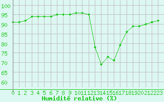 Courbe de l'humidit relative pour Sarzeau (56)