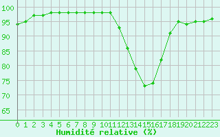 Courbe de l'humidit relative pour Ruffiac (47)