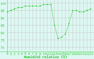 Courbe de l'humidit relative pour Nantes (44)