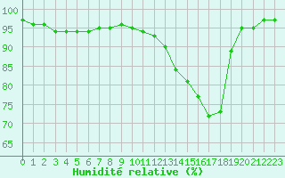Courbe de l'humidit relative pour Nostang (56)