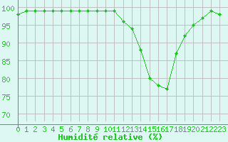 Courbe de l'humidit relative pour Dinard (35)