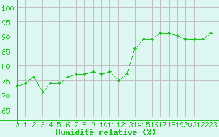 Courbe de l'humidit relative pour Sanary-sur-Mer (83)