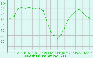 Courbe de l'humidit relative pour Limoges (87)
