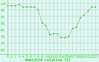 Courbe de l'humidit relative pour Cap Pertusato (2A)