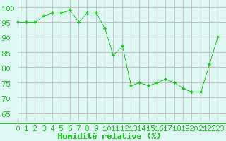 Courbe de l'humidit relative pour Saint-Igneuc (22)