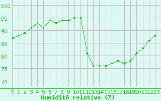 Courbe de l'humidit relative pour Lamballe (22)
