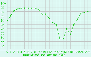 Courbe de l'humidit relative pour Dinard (35)