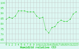 Courbe de l'humidit relative pour Remich (Lu)