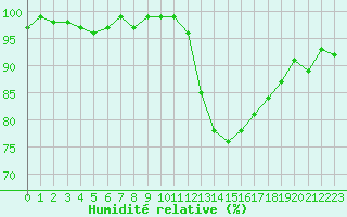 Courbe de l'humidit relative pour Almenches (61)