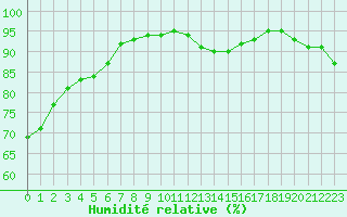Courbe de l'humidit relative pour Biscarrosse (40)