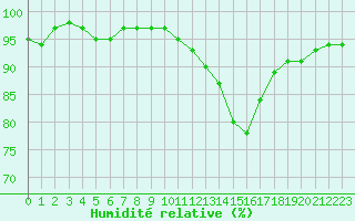 Courbe de l'humidit relative pour Berson (33)