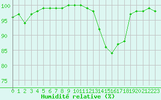 Courbe de l'humidit relative pour Bergerac (24)