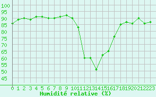 Courbe de l'humidit relative pour Bourg-Saint-Maurice (73)