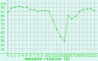 Courbe de l'humidit relative pour Agen (47)