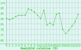 Courbe de l'humidit relative pour Saint-Brieuc (22)