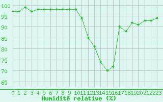 Courbe de l'humidit relative pour Pau (64)